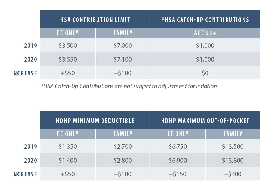 Employee Benefit Plan Limits for 2020